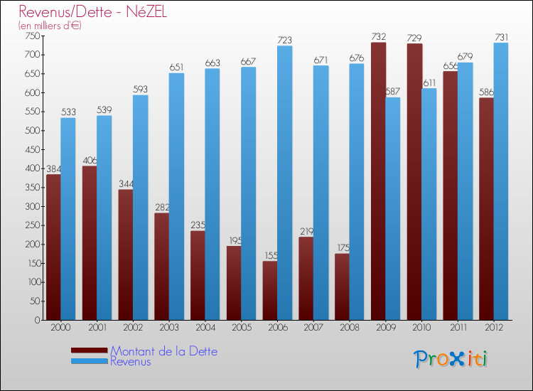 Evolution comparée de la dette et des revenus pour la commune de NéZEL de 2000 à 2012 Comparaison de la dette et des revenus pour NéZEL de 2000 à 2012