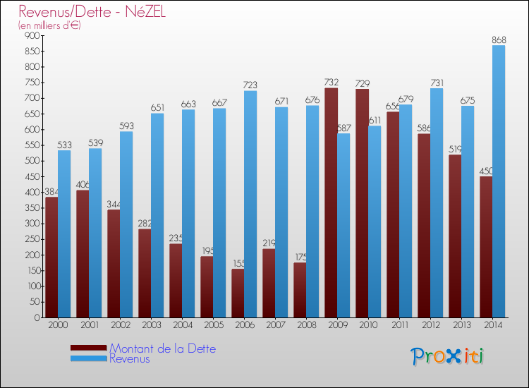 Evolution comparée de la dette et des revenus pour la commune de NéZEL de 2000 à 2014 Comparaison de la dette et des revenus pour NéZEL de 2000 à 2014