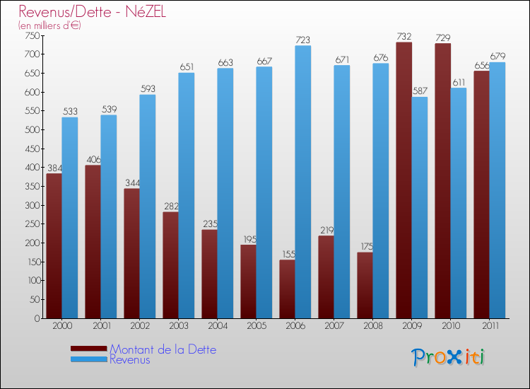 Evolution comparée de la dette et des revenus pour la commune de NéZEL de 2000 à 2011 Comparaison de la dette et des revenus pour NéZEL de 2000 à 2011
