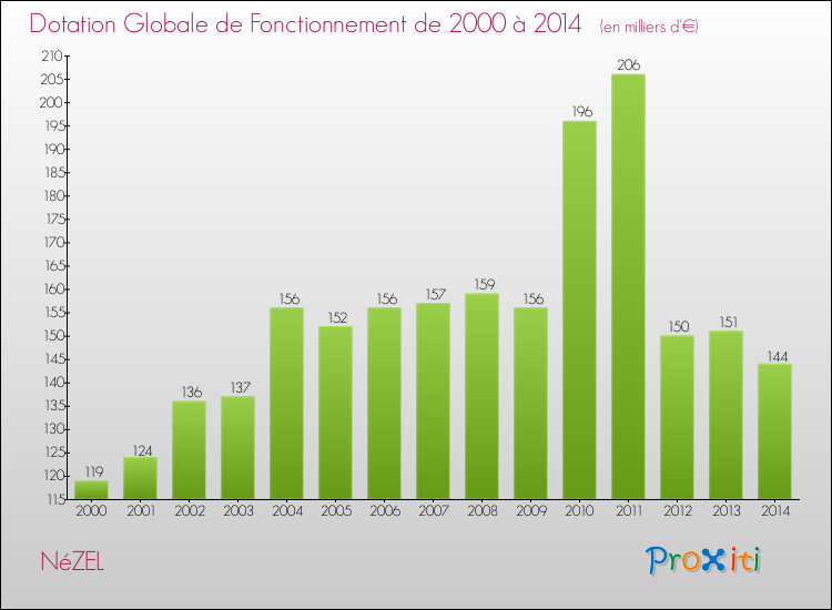 Evolution du montant de la Dotation Globale de Fonctionnement pour la commune de NéZEL de 2000 à 2014 Evolution du montant de la Dotation Globale de Fonctionnement pour NéZEL de 2000 à 2014