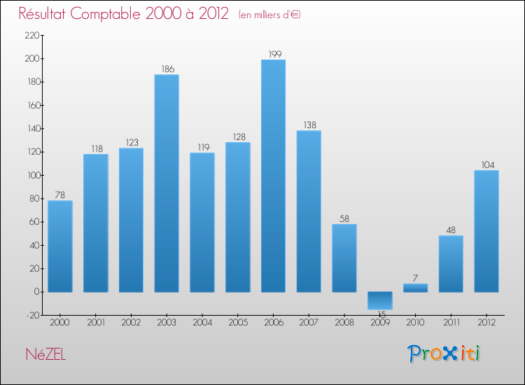 Evolution du résultat comptable pour la commune de NéZEL de 2000 à 2012 Evolution du résultat comptable pour NéZEL de 2000 à 2012