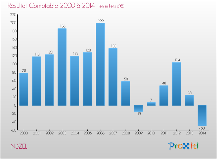 Evolution du résultat comptable pour la commune de NéZEL de 2000 à 2014 Evolution du résultat comptable pour NéZEL de 2000 à 2014