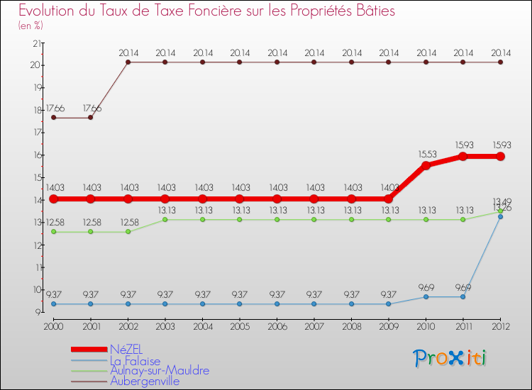 Evolution du taux de la taxe foncière sur le bati pour NéZEL et les communes proches de 2000 à 2012 Comparaison des taux de taxe foncière sur le bati pour NéZEL et les communes voisines de 2000 à 2012