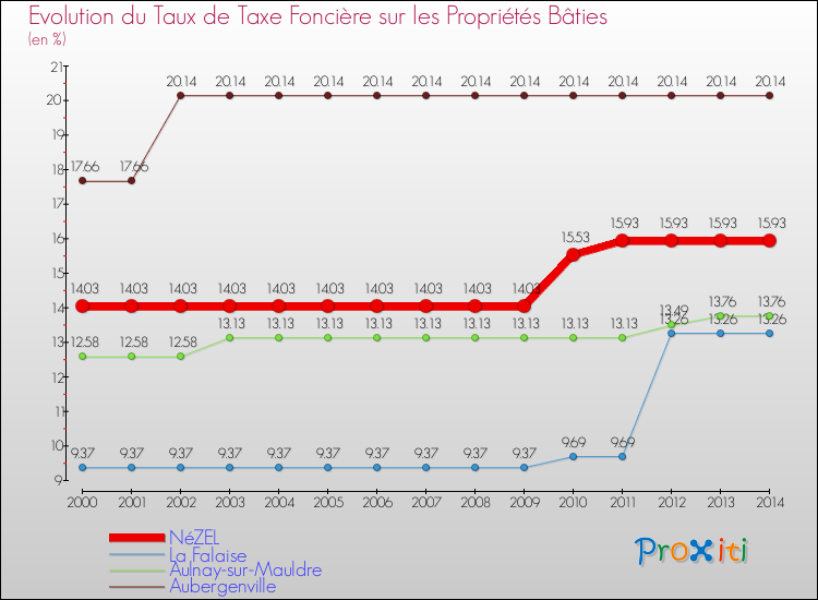 Evolution du taux de la taxe foncière sur le bati pour NéZEL et les communes proches de 2000 à 2014 Comparaison des taux de taxe foncière sur le bati pour NéZEL et les communes voisines de 2000 à 2014