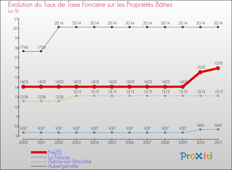 Evolution du taux de la taxe foncière sur le bati pour NéZEL et les communes proches Comparaison des taux de taxe foncière sur le bati pour NéZEL et les communes voisines