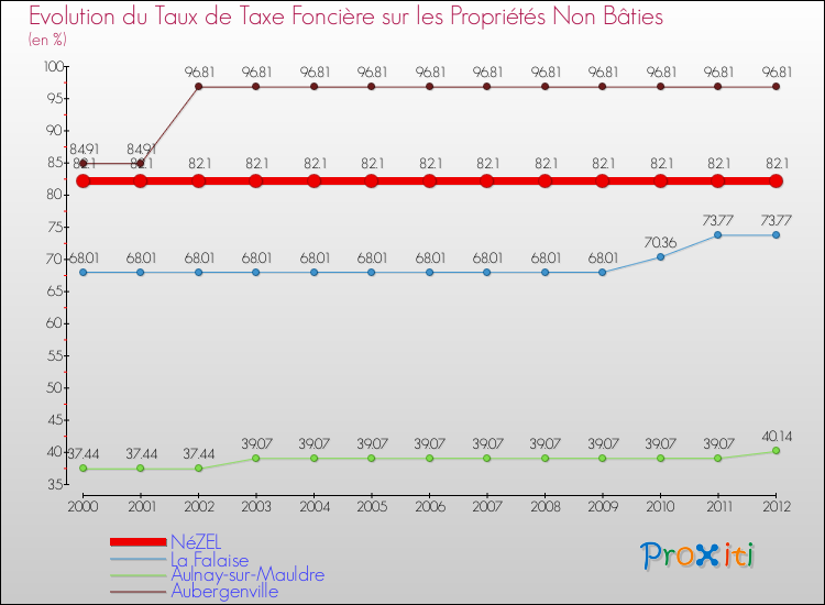 Evolution du taux de la taxe foncière sur les immeubles et terrains non batis pour NéZEL et les communes proches de 2000 à 2012 Comparaison des taux de la taxe foncière sur les immeubles et terrains non batis pour NéZEL et les communes voisines de 2000 à 2012