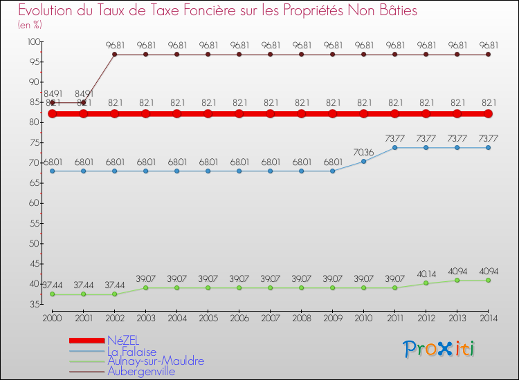 Evolution du taux de la taxe foncière sur les immeubles et terrains non batis pour NéZEL et les communes proches de 2000 à 2014 Comparaison des taux de la taxe foncière sur les immeubles et terrains non batis pour NéZEL et les communes voisines de 2000 à 2014
