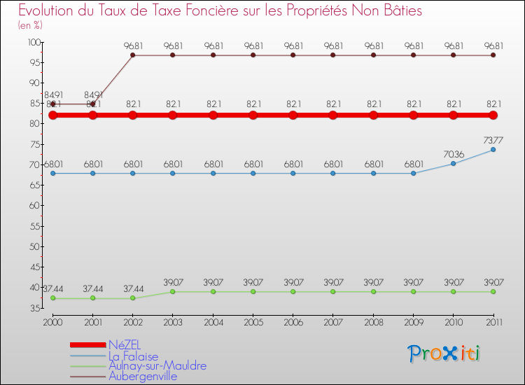 Evolution du taux de la taxe foncière sur les immeubles et terrains non batis pour NéZEL et les communes proches Comparaison des taux de la taxe foncière sur les immeubles et terrains non batis pour NéZEL et les communes voisines