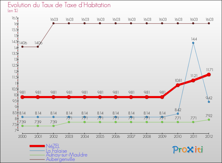 Evolution du taux de la taxe d'habitation pour NéZEL et les communes proches Comparaison des taux de la taxe d'habitation pour NéZEL et les communes voisines