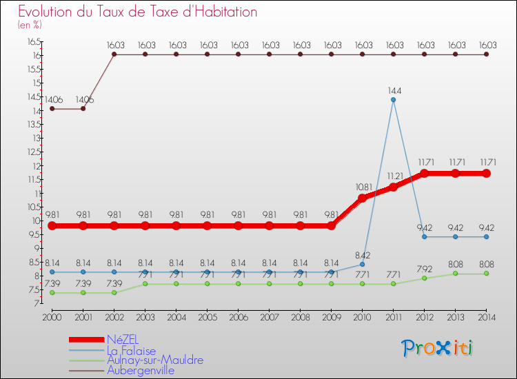 Evolution du taux de la taxe d'habitation pour NéZEL et les communes proches de 2000 à 2014 Comparaison des taux de la taxe d'habitation pour NéZEL et les communes voisines de 2000 à 2014