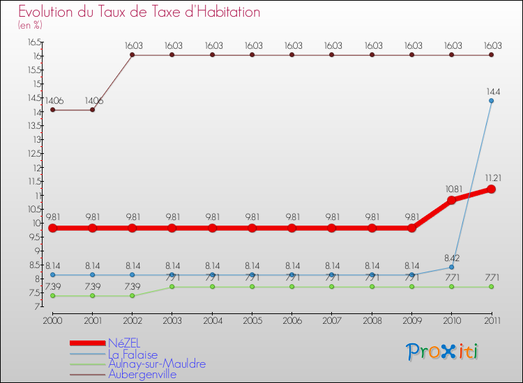 Evolution du taux de la taxe d'habitation pour NéZEL et les communes proches Comparaison des taux de la taxe d'habitation pour NéZEL et les communes voisines