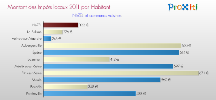 Montant des impôts locaux par Habitant pour NéZEL et les communes proches Comparaison des impôts locaux par habitant pour NéZEL et les communes voisines