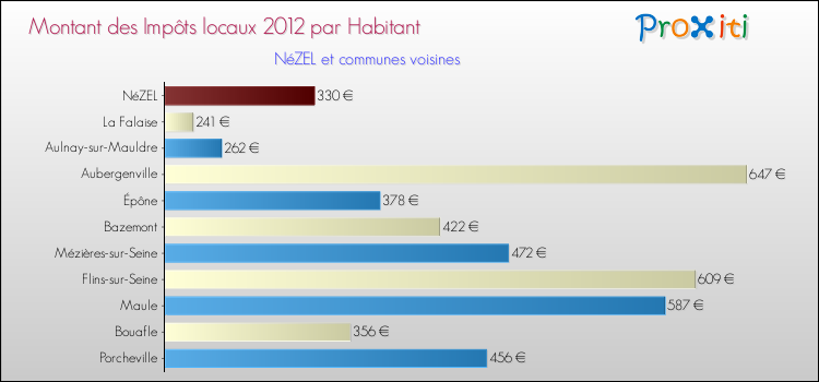 Montant des impôts locaux par Habitant pour NéZEL et les communes proches Comparaison des impôts locaux par habitant pour NéZEL et les communes voisines