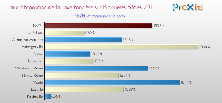 Taux d'imposition de la taxe foncière sur le bati 2011 pour NéZEL et les communes proches Comparaison des taux d'imposition de la taxe foncière sur le bati 2011 pour NéZEL et les communes voisines