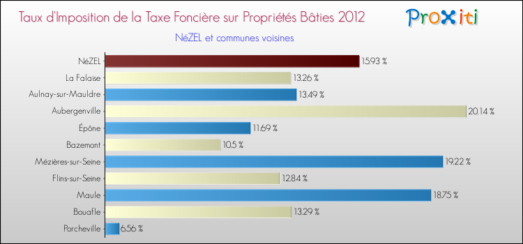 Taux d'imposition de la taxe foncière sur le bati 2012 pour NéZEL et les communes proches Comparaison des taux d'imposition de la taxe foncière sur le bati 2012 pour NéZEL et les communes voisines