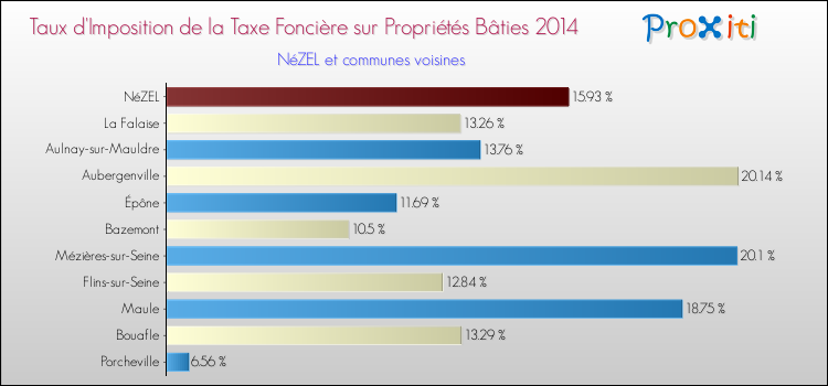 Taux d'imposition de la taxe foncière sur le bati 2014 pour NéZEL et les communes proches Comparaison des taux d'imposition de la taxe foncière sur le bati 2014 pour NéZEL et les communes voisines