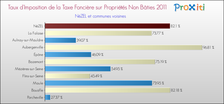 Taux d'imposition de la taxe foncière sur les immeubles et terrains non batis 2011 pour NéZEL et les communes proches Comparaison des taux d'imposition de la taxe foncière sur les immeubles et terrains non batis 2011 pour NéZEL et les communes voisines