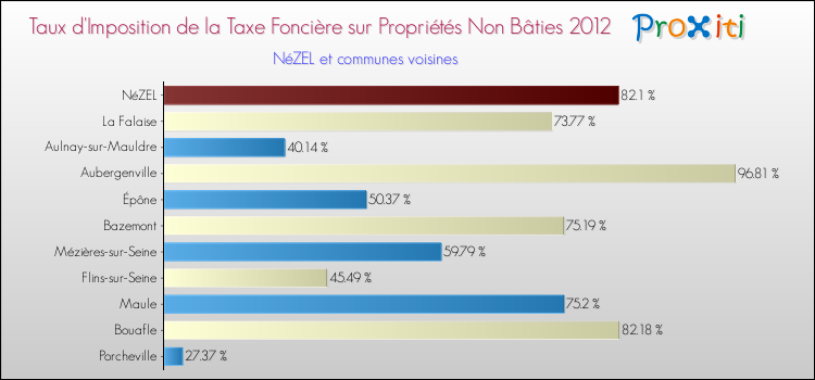 Taux d'imposition de la taxe foncière sur les immeubles et terrains non batis 2012 pour NéZEL et les communes proches Comparaison des taux d'imposition de la taxe foncière sur les immeubles et terrains non batis 2012 pour NéZEL et les communes voisines
