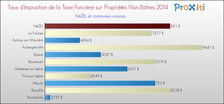 Taux d'imposition de la taxe foncière sur les immeubles et terrains non batis 2014 pour NéZEL et les communes proches Comparaison des taux d'imposition de la taxe foncière sur les immeubles et terrains non batis 2014 pour NéZEL et les communes voisines