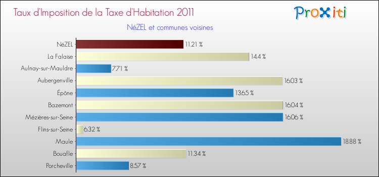 Taux d'imposition de la taxe d'habitation 2011 pour NéZEL et les communes proches Comparaison des taux d'imposition de la taxe d'habitation 2011 pour NéZEL et les communes voisines