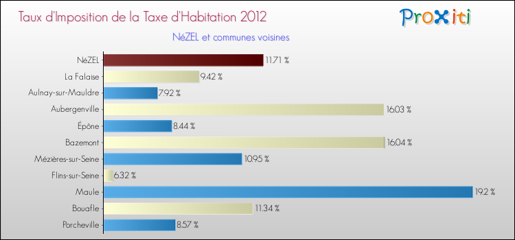 Taux d'imposition de la taxe d'habitation 2012 pour NéZEL et les communes proches Comparaison des taux d'imposition de la taxe d'habitation 2012 pour NéZEL et les communes voisines