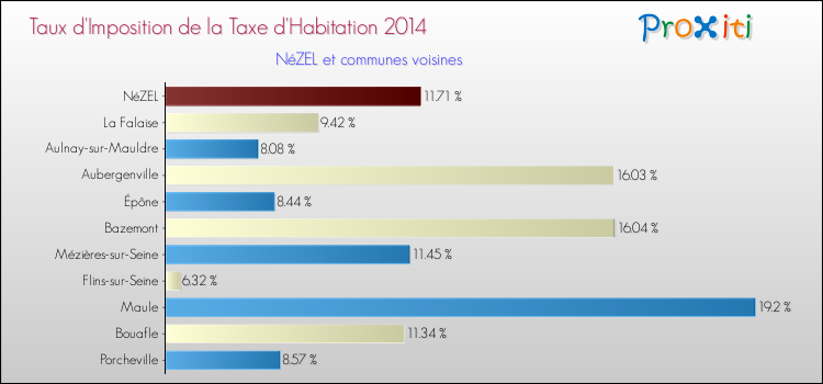 Taux d'imposition de la taxe d'habitation 2014 pour NéZEL et les communes proches Comparaison des taux d'imposition de la taxe d'habitation 2014 pour NéZEL et les communes voisines