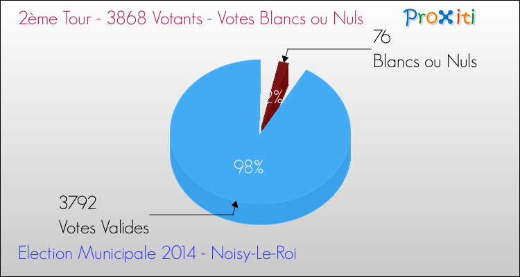 Elections Municipales 2014 - Votes blancs ou nuls au 2ème Tour pour la commune de Noisy-Le-Roi
