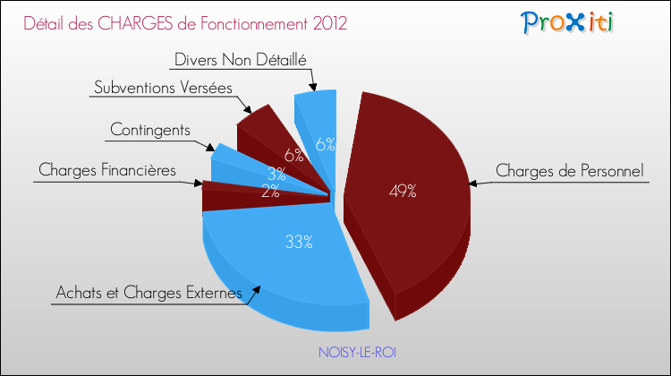 Décomposition des Charges de Fonctionnement 2012 de la commune de NOISY-LE-ROI Charges de Fonctionnement 2012 pour la commune de NOISY-LE-ROI