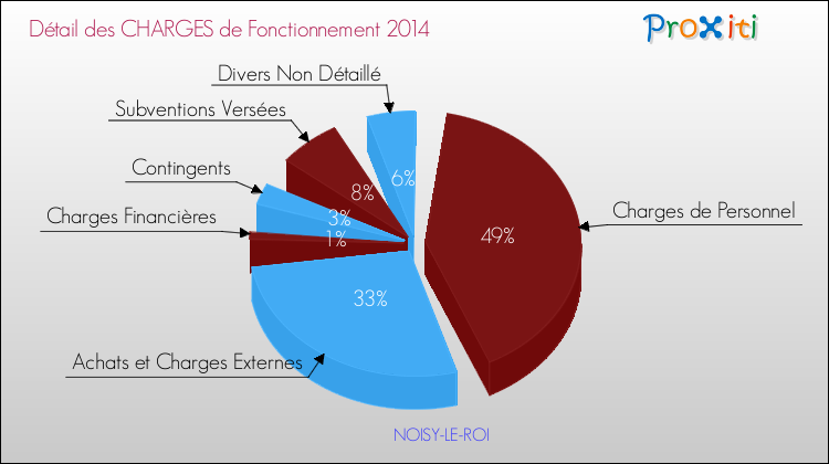 Décomposition des Charges de Fonctionnement 2014 de la commune de NOISY-LE-ROI Charges de Fonctionnement 2014 pour la commune de NOISY-LE-ROI