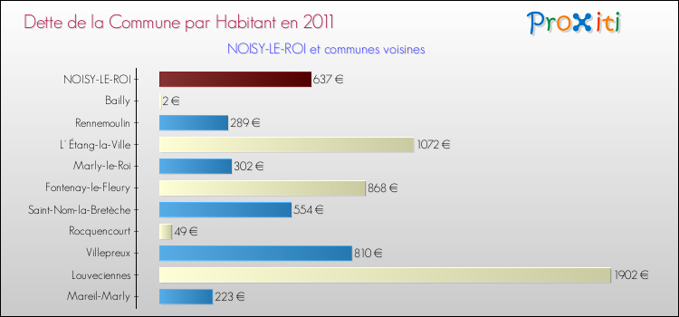 Dette par habitant de la commune en 2011 pour NOISY-LE-ROI et les communes proches Comparaison de la dette par habitant de la commune en 2011 pour NOISY-LE-ROI et les communes voisines