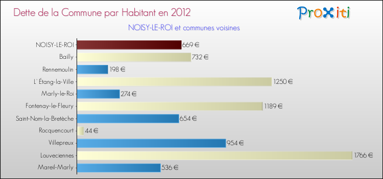 Dette par habitant de la commune en 2012 pour NOISY-LE-ROI et les communes proches Comparaison de la dette par habitant de la commune en 2012 pour NOISY-LE-ROI et les communes voisines