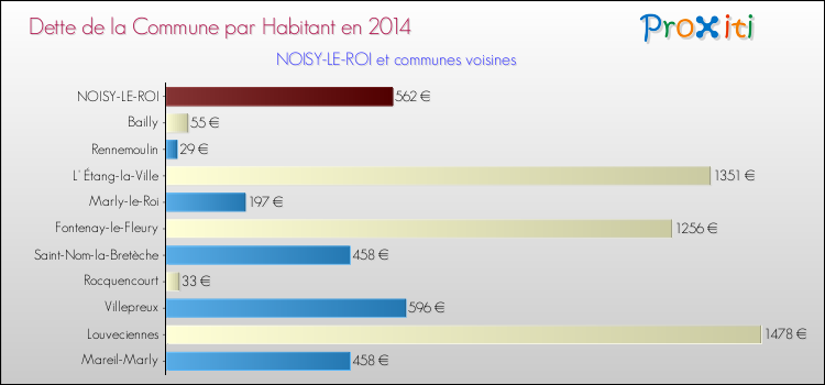 Dette par habitant de la commune en 2014 pour NOISY-LE-ROI et les communes proches Comparaison de la dette par habitant de la commune en 2014 pour NOISY-LE-ROI et les communes voisines
