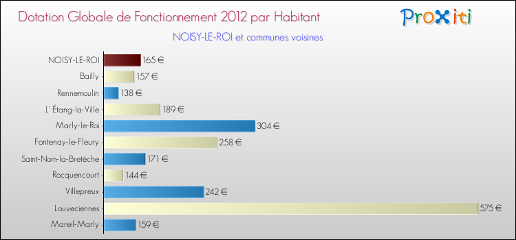 Montant des dotations globales de fonctionnement DGF par Habitant pour NOISY-LE-ROI et les communes proches Comparaison des des dotations globales de fonctionnement DGF par habitant pour NOISY-LE-ROI et les communes voisines