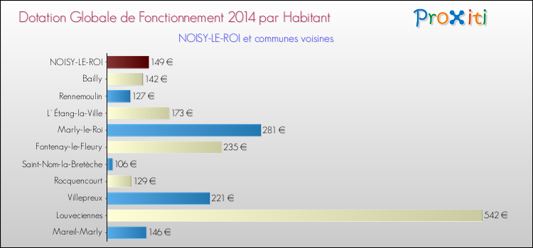 Montant des dotations globales de fonctionnement DGF par Habitant pour NOISY-LE-ROI et les communes proches en 2014. Comparaison des des dotations globales de fonctionnement DGF par habitant pour NOISY-LE-ROI et les communes voisines en 2014.