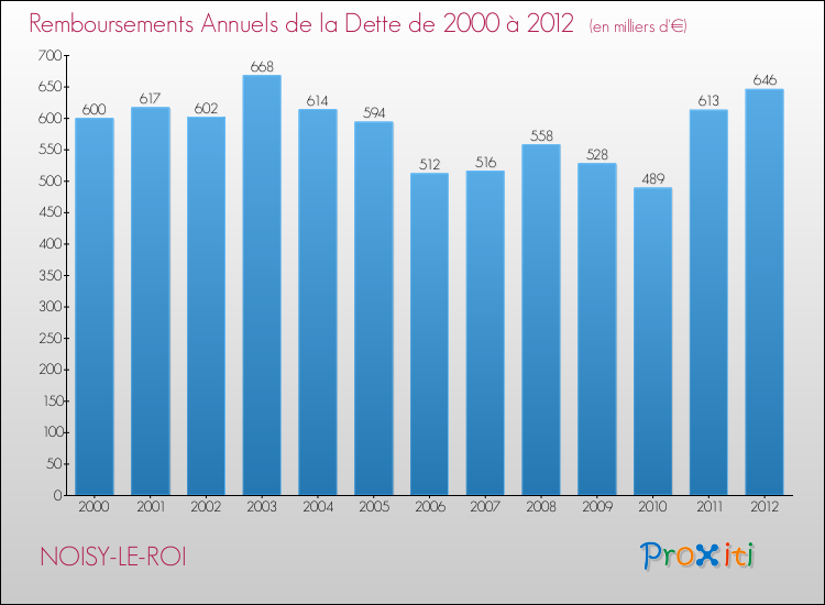 Evolution de l'annuité de la dette pour la commune de NOISY-LE-ROI de 2000 à 2012 Annuités de la dette pour NOISY-LE-ROI de 2000 à 2012