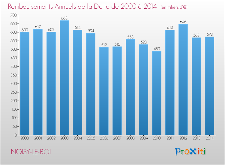 Evolution de l'annuité de la dette pour la commune de NOISY-LE-ROI de 2000 à 2014 Annuités de la dette pour NOISY-LE-ROI de 2000 à 2014