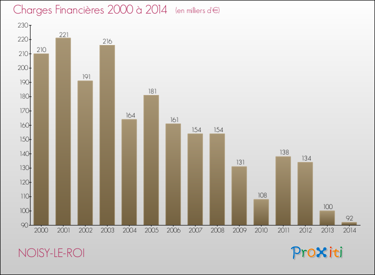 Evolution des Charges Financières pour NOISY-LE-ROI de 2000 à 2014