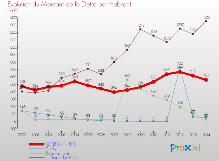 Evolution de la dette par habitant pour la commune de NOISY-LE-ROI et les communes proches de 2000 à 2014 Comparaison de la dette par habitant pour NOISY-LE-ROI et les communes voisines de 2000 à 2014