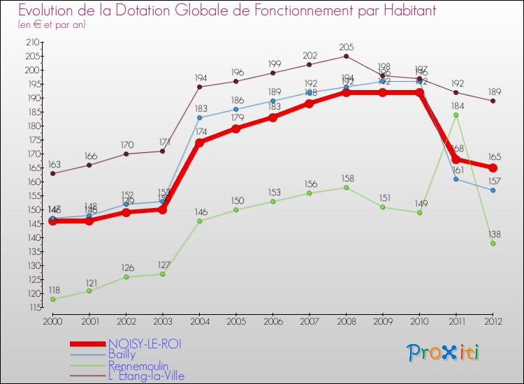 Evolution et montant de la dotation globale de fonctionnement par Habitant pour NOISY-LE-ROI et les communes proches Comparaison des dotations globales de fonctionnement par habitant pour NOISY-LE-ROI et les communes voisines