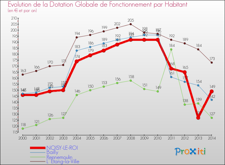 Evolution et montant de la dotation globale de fonctionnement par Habitant pour NOISY-LE-ROI et les communes proches de 2000 à 2014. Comparaison des dotations globales de fonctionnement par habitant pour NOISY-LE-ROI et les communes voisines de 2000 à 2014.