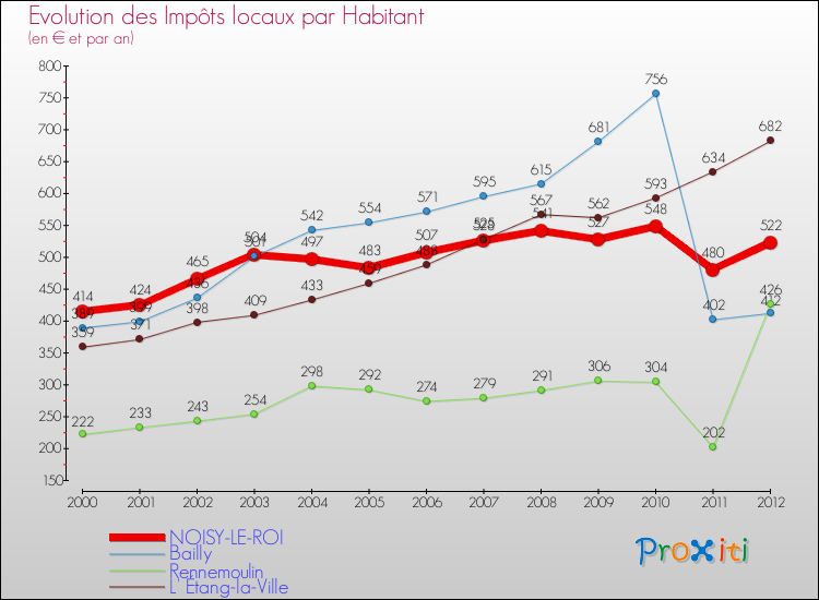 Evolution et montant des impôts locaux par Habitant pour NOISY-LE-ROI et les communes proches Comparaison des impôts locaux par habitant pour NOISY-LE-ROI et les communes voisines