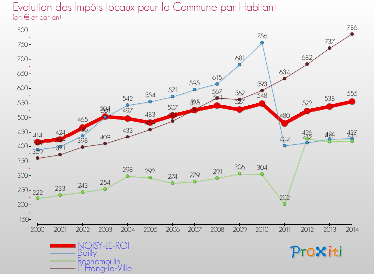 Evolution et montant des impôts locaux par Habitant pour NOISY-LE-ROI et les communes proches de 2000 à 2014 Comparaison des impôts locaux par habitant pour NOISY-LE-ROI et les communes voisines de 2000 à 2014
