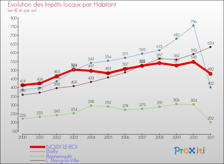 Evolution et montant des impôts locaux par Habitant pour NOISY-LE-ROI et les communes proches Comparaison des impôts locaux par habitant pour NOISY-LE-ROI et les communes voisines