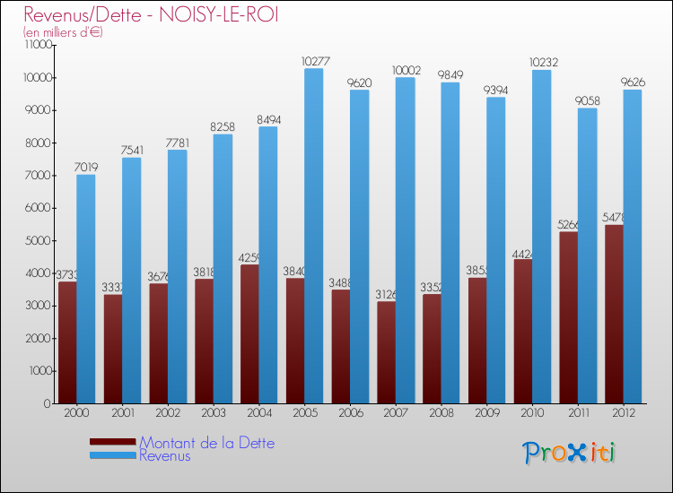 Evolution comparée de la dette et des revenus pour la commune de NOISY-LE-ROI de 2000 à 2012 Comparaison de la dette et des revenus pour NOISY-LE-ROI de 2000 à 2012
