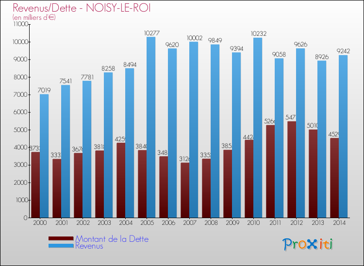 Evolution comparée de la dette et des revenus pour la commune de NOISY-LE-ROI de 2000 à 2014 Comparaison de la dette et des revenus pour NOISY-LE-ROI de 2000 à 2014