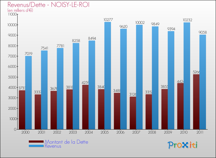 Evolution comparée de la dette et des revenus pour la commune de NOISY-LE-ROI de 2000 à 2011 Comparaison de la dette et des revenus pour NOISY-LE-ROI de 2000 à 2011
