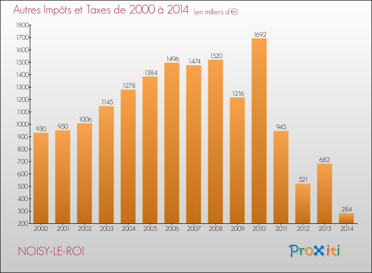 Evolution du montant des autres Impôts et Taxes pour NOISY-LE-ROI de 2000 à 2014