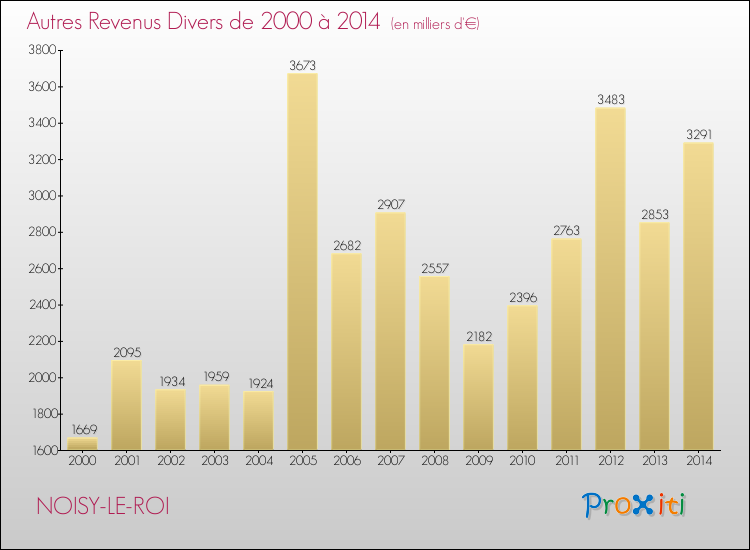 Evolution du montant des autres Revenus Divers pour NOISY-LE-ROI de 2000 à 2014