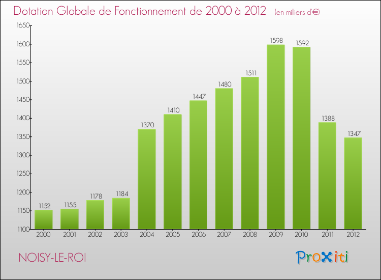 Evolution du montant de la Dotation Globale de Fonctionnement pour la commune de NOISY-LE-ROI de 2000 à 2012 Evolution du montant de la Dotation Globale de Fonctionnement pour NOISY-LE-ROI de 2000 à 2012