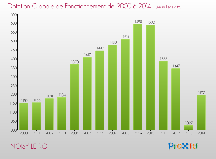 Evolution du montant de la Dotation Globale de Fonctionnement pour NOISY-LE-ROI de 2000 à 2014